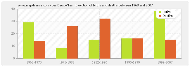 Les Deux-Villes : Evolution of births and deaths between 1968 and 2007